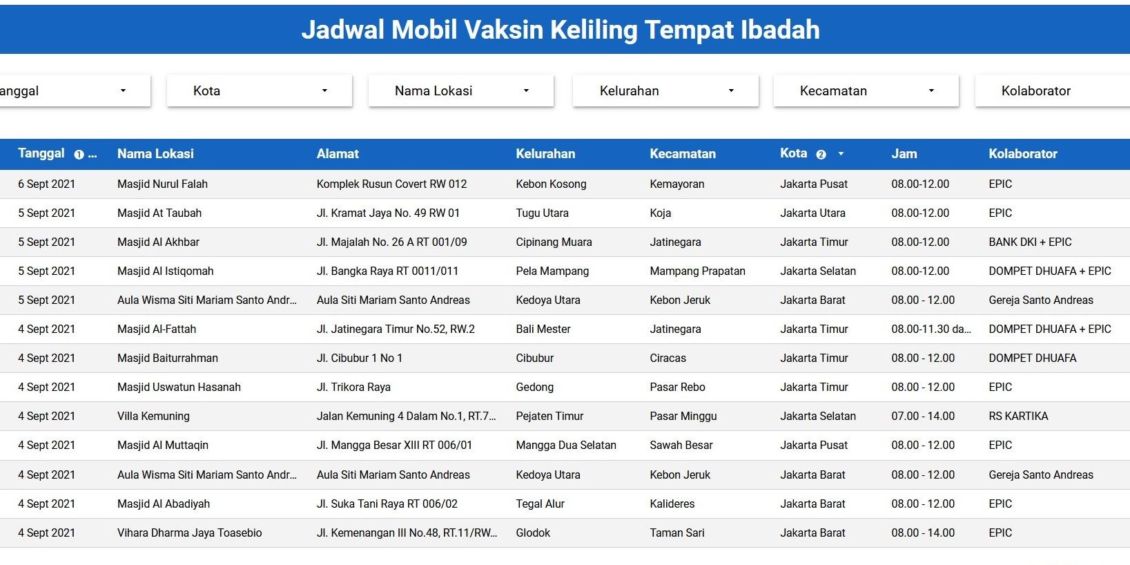 Berikut jadwal mobil vaksin keliling dan sentra mini vaksinasi di Jakarta Utara, Jakarta Timur, Jakarta Selatan, dan Jakarta Barat (5/9/2021).