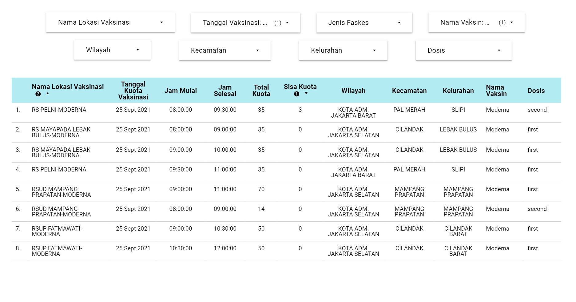 Berikut ini lokasi dan jadwal vaksinasi jenis Moderna di berbagai tempat di DKI Jakarta, Sabtu 25 September 2021.
