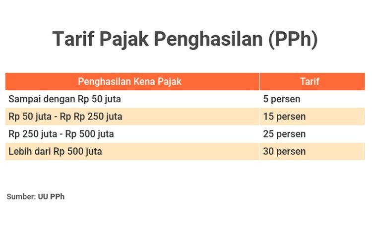 Ramai dan viral kasus pejabat Ditjen Pajak yang dipecat Sri Mulyani, yuk intip berapa pajak penghasilan (PPh) yang dipotong dari gaji pejabat negara!