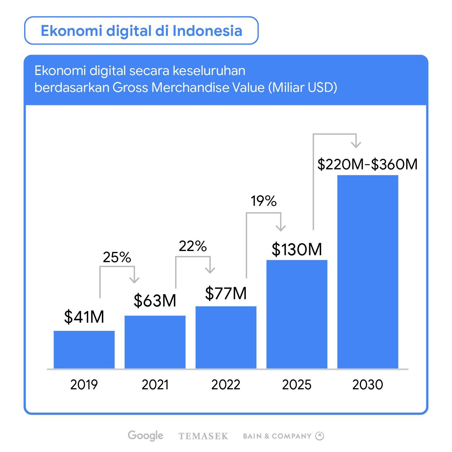 Google melaporkan ekonomi digital di Indonesia tumbuh pesat di berbagai sektor. Yuk, simak informasi lengkapnya!