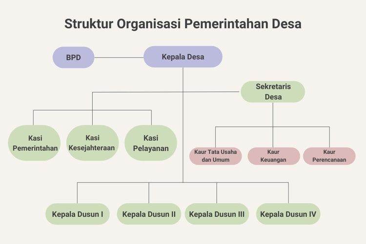 Bisa jadi terpengaruh perubahan masa jabatan kepala desa, yuk kenali struktur jabatan perangkat desa di Indonesia!