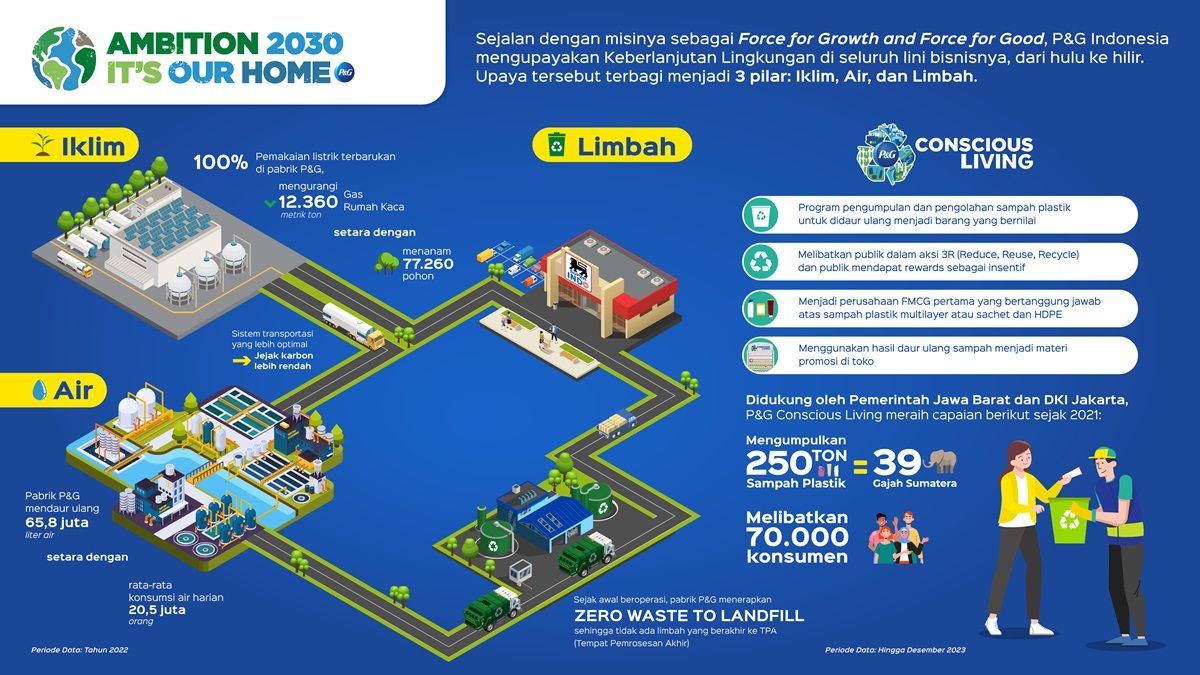 Isu sampah plastik terus menjadi perhatian serius di Indonesia, P&G memberikan dukungan dan komitmennya di Hari Peduli Sampah 2024.
