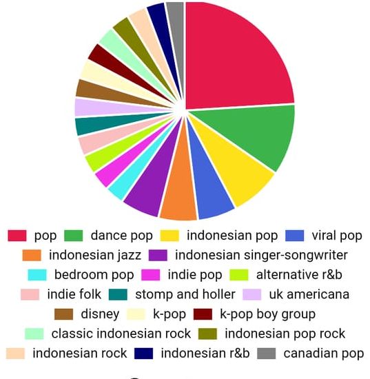Belum lama ini, Spotify Pie mengenai artis dan musik penggunanya berseliweran di media sosial. Penasaran? Ini dia cara membuatnya.